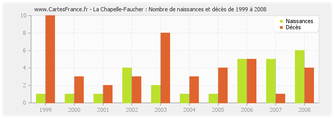 La Chapelle-Faucher : Nombre de naissances et décès de 1999 à 2008